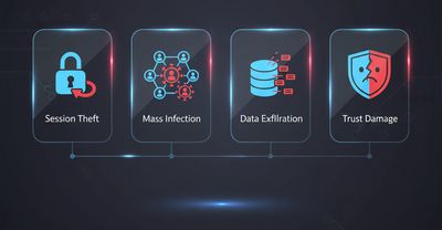 An infographic detailing the full impact of XSS, featuring four icons and captions: Session Theft, Mass Infection, Data Exfiltration, and Trust Damage, with blue and red accents.