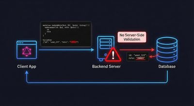 A cloud architecture diagram showing a backend server accepting client-supplied role values without verification, marked with a warning icon labeled "No Server-Side Validation".