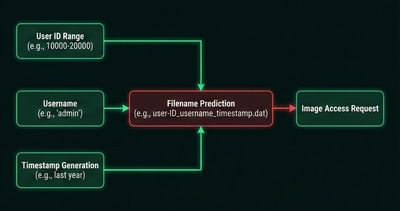 A flow diagram demonstrating the logic used to enumerate user IDs and timestamps to predict valid filenames.