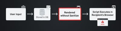 A diagram illustrating an unsafe rendering pipeline for messaging, showing the flow from user input, to storage in a database, to being rendered without sanitization, leading to script execution in the recipient's browser.