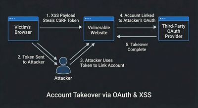 Illustration depicting the account takeover process where an XSS payload extracts a CSRF token and links the victim's account to a third-party OAuth provider.