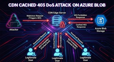 Diagram showing Azure Blob 403 response being cached by a CDN, causing DoS for downloads, blue tech theme.