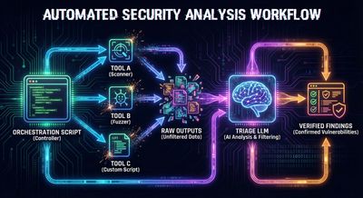 Code workflow diagram illustrating an orchestration script running tools, generating raw outputs, passing them to a triage LLM, and resulting in verified findings.
