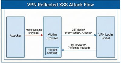 A professional technical diagram illustrating the reflected XSS attack flow. It shows an attacker sending a malicious link to a victim, the victim's browser requesting the VPN login portal with the payload, and the portal reflecting the payload back to execute in the browser.