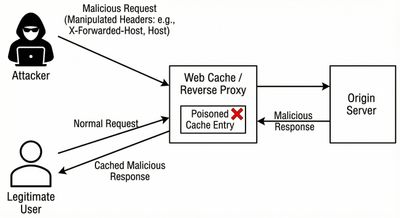 High-level diagram illustrating a cache being poisoned by manipulated HTTP headers.