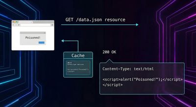 Visual explanation of Content-Type–based cache poisoning.