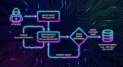 Flowchart-style diagram illustrating the automated enumeration process, showing an attacker brute-forcing WorkspaceIDs and iterating DocumentArtifactIDs to parse error responses for names, presented in a minimalistic cyber style.