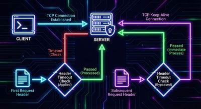 Flowchart showing a TCP keep-alive connection where the header timeout is applied to the first request but bypassed on subsequent requests.