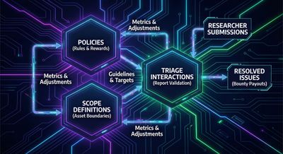 A technical diagram illustrating the interconnected system of bug bounty policies, scope definitions, and triage interactions showing data flow between them.