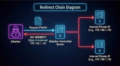 A flow diagram showing an SSRF attack chained with an open redirect, where the initial request goes to an attacker-controlled server that responds with a 302 redirect to an internal private IP address.