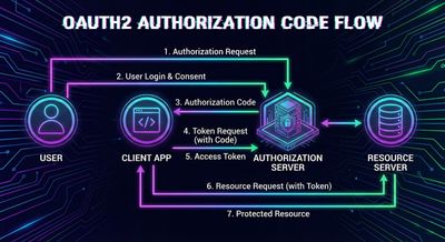 A clean, modern diagram illustrating the standard OAuth2 Authorization Code Flow, showing the interaction between User, Client, Authorization Server, and Resource Server.