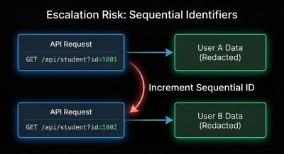 A minimal educational cybersecurity diagram in a dark theme, illustrating how incrementing sequential numeric identifiers in API requests leads to accessing different user records.