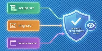 Clean infographic illustrating CSP directives like script-src, img-src, and frame-ancestors connected to browser enforcement logic.