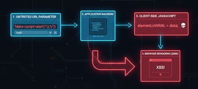 A futuristic security flowchart illustrating the path from an untrusted URL parameter to a JavaScript innerHTML sink.