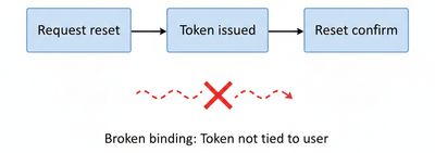 A clean, minimalist flow diagram showing three boxes: "Request reset", "Token issued", and "Reset confirm". A broken binding arrow with a red X highlights the vulnerability where a token is not properly bound to a specific user.
