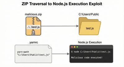 Diagram showing ZIP entry with ../../ traversal being extracted to C:sersublic, .yarnrc pointing to test.js and node executing it, minimal technical style.