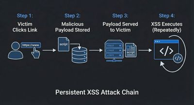 Flow diagram showing the persistent XSS attack chain: a victim clicks a link, a malicious cookie is set, and the XSS executes repeatedly across subsequent sessions.