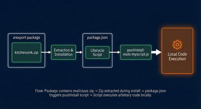 Flow diagram showing an arexport package containing a kitchensink.zip with package.json -> lifecycle postinstall runs node myscript -> local code execution, blue security aesthetic.