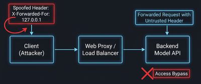 A simple network diagram showing an HTTP request flow from client to proxy to model API, illustrating how an untrusted X-Forwarded-For header is spoofed.